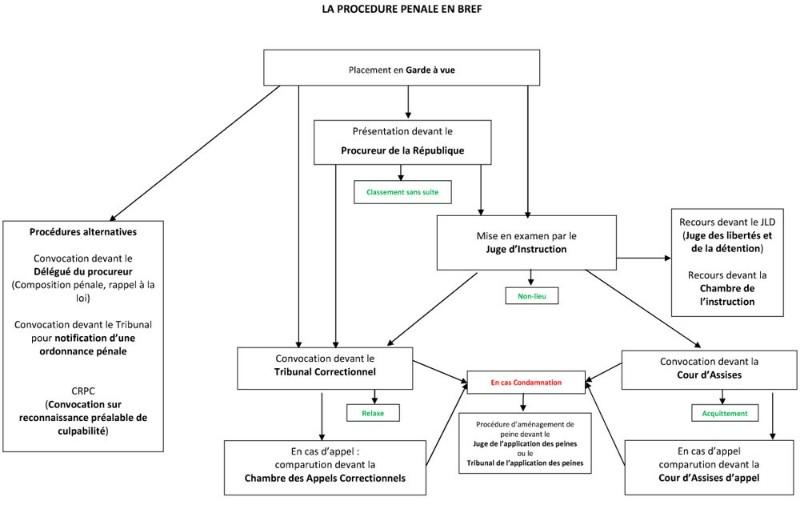 schéma procédure pénale